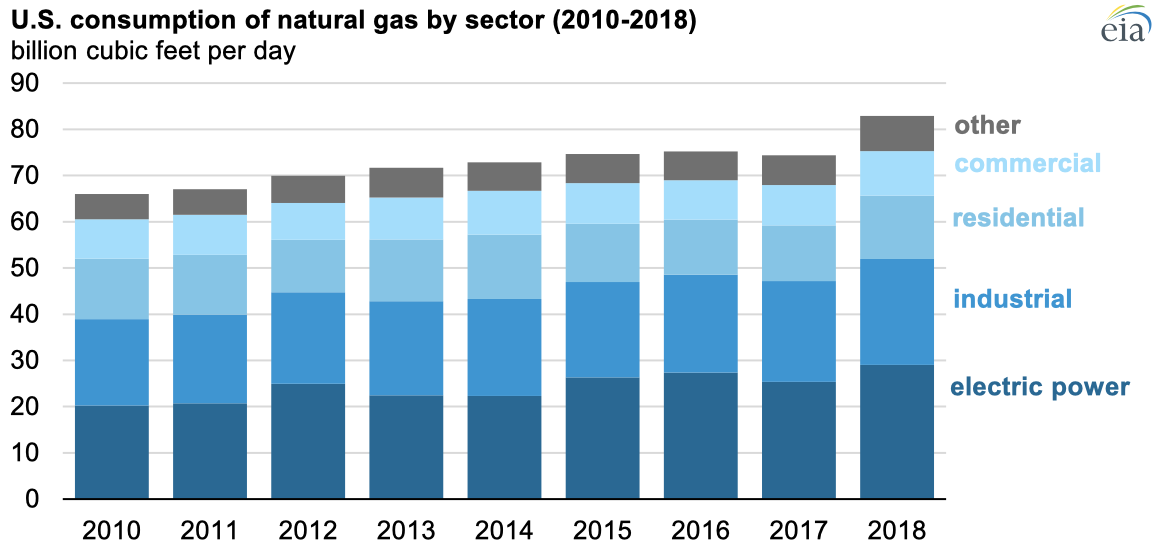 Source: U.S. Energy Information Administration, Natural Gas Annual 2018