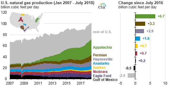 Source: U.S. Energy Information Administration, Drilling Productivity Report, Natural Gas Monthly, and Short-Term Energy Outlook