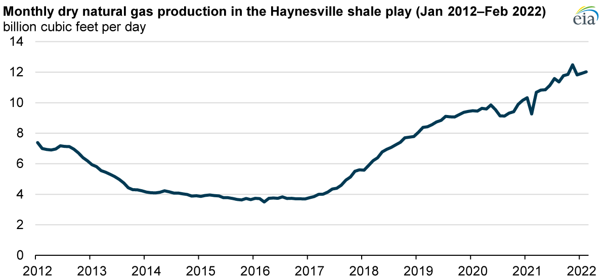 Source: U.S. Energy Information Administration, Dry shale gas production estimates by play