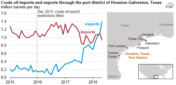 Source: U.S. Energy Information Administration and U.S. Census Bureau Note: Not included in the map are the Houston Intercontinental Airport and the Sugar Land Regional Airport, which are also ports within the Houston-Galveston port district.