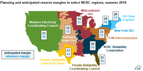 Source: U.S. Energy Information Administration, based on North American Electric Reliability Corporation 2018 Summer Reliability Assessment