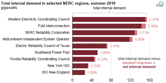 Source: U.S. Energy Information Administration, based on North American Electric Reliability Corporation 2018 Summer Reliability Assessment Note: ISO is independent system operator.
