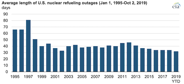 Source: U.S. Energy Information Administration, based on U.S. Nuclear Regulatory Commission data
