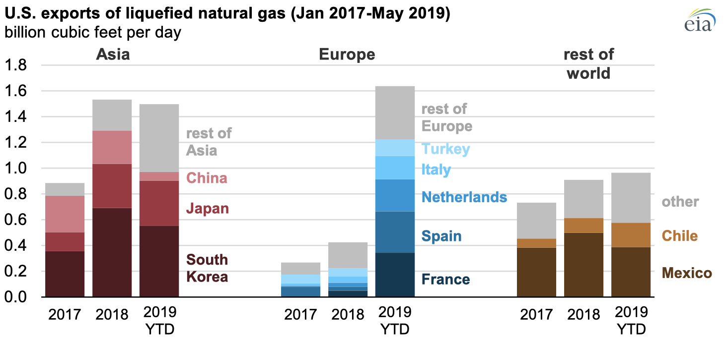 Source: U.S. Energy Information Administration, based on U.S. Department of Energy, Office of Fossil Energy Note: The 2019 values reflect averages from January through May.