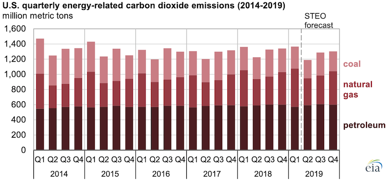 Source: U.S. Energy Information Administration, Short Term Energy Outlook, July 2019