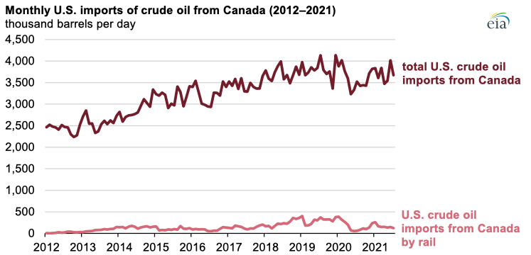 Source: Graph by the U.S. Energy Information Administration, U.S. Movements of Crude Oil by Rail and Monthly Imports Report