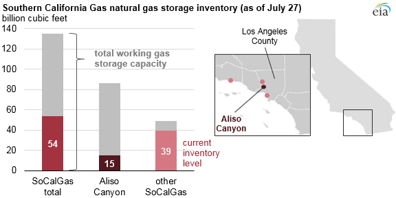 Source: U.S. Energy Information Administration, based on EIA-191, and SoCalGas Envoy Note: Field locations are approximate. 