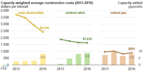 Source: U.S. Energy Information Administration, Form EIA-860, Electric Generator Construction Costs
