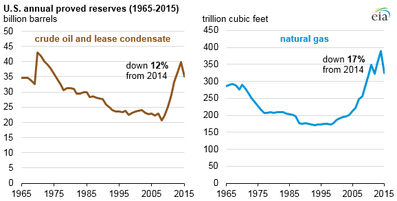 Source: U.S. Energy Information Administration, U.S. Crude Oil and Natural Gas Proved Reserves 