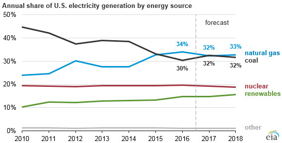 Source: U.S. Energy Information Administration, Short-Term Energy Outlook