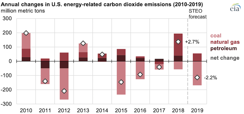 Source: U.S. Energy Information Administration, Short-Term Energy Outlook, July 2019 