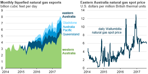 Source: Australia Energy Market Operator Gas Bulletin Board, IHS 