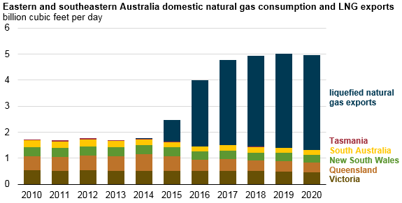 Source: Australia Energy Market Operator, National Electricity and Gas Forecasting 