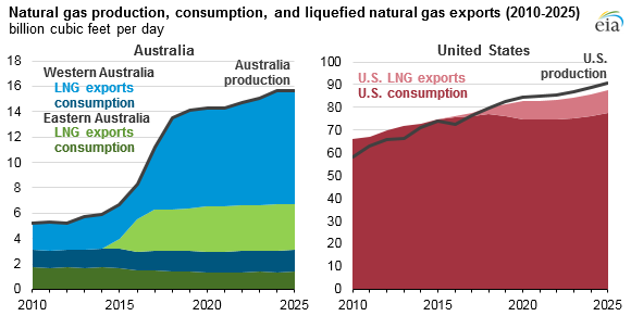 Source: Australian Government (Office of the Chief Economist), Australia Energy Market Operator, and U.S. Energy Information Administration Annual Energy Outlook 2017 Note: Australia natural gas production/consumption balance includes 0.7 Bcf/d of natural gas imports. 