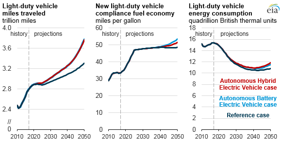 Source: U.S. Energy Information Administration, Annual Energy Outlook 2018 Autonomous Vehicles: Uncertainties and Energy Implications