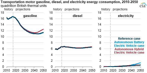Source: U.S. Energy Information Administration, Annual Energy Outlook 2018 Autonomous Vehicles: Uncertainties and Energy Implications