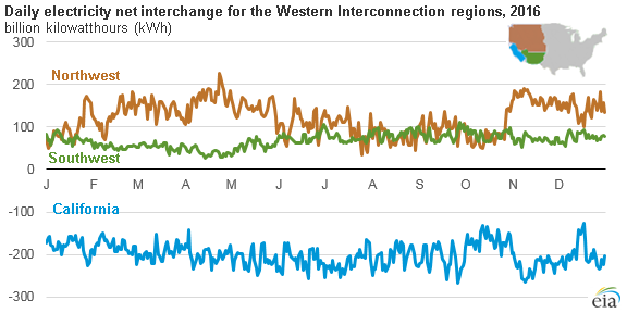 Source: U.S. Energy Information Administration, U.S. Electric System Operating Data Note: Net interchange values are aggregates of reported metered flow values on transmission tie lines between balancing authorities.