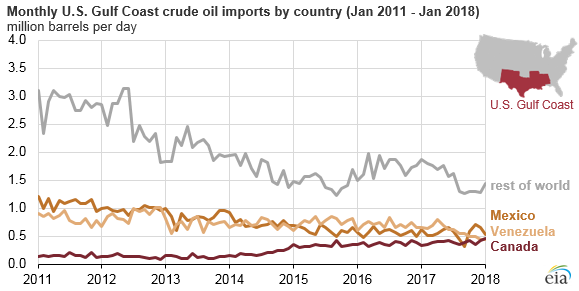 Source: U.S. Energy Information Administration, Petroleum Supply Monthly