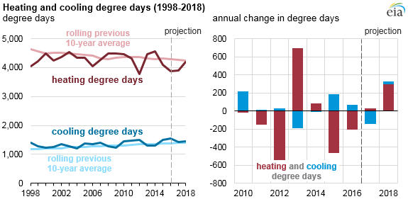 Source: U.S. Energy Information Administration, Short-Term Energy Outlook 