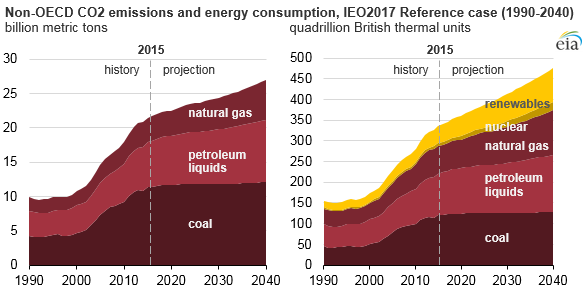 Source: U.S. Energy Information Administration, International Energy Outlook 2017 Reference case 