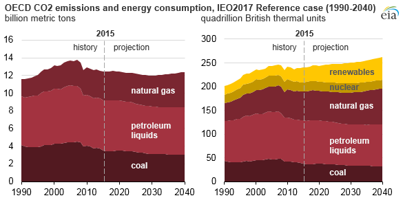Source: U.S. Energy Information Administration, International Energy Outlook 2017 Reference case 