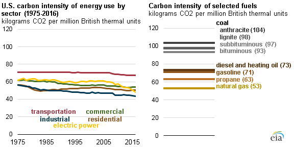 Source: U.S. Energy Information Administration, Monthly Energy Review and Carbon Dioxide Emissions Coefficients