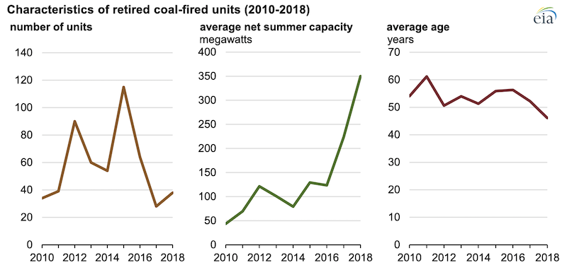 Source: U.S. Energy Information Administration, Annual Electric Generator Report and Preliminary Monthly Electric Generator Inventory 