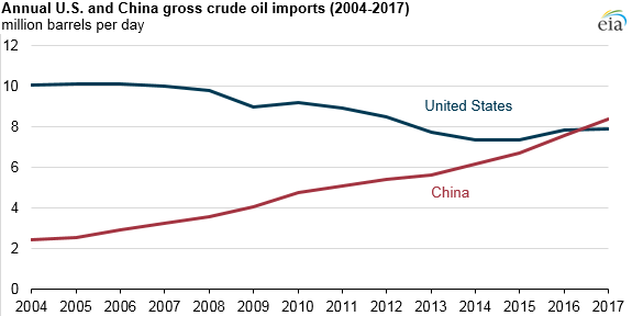 Source: U.S. Energy Information Administration, Petroleum Supply Monthly and Weekly Petroleum Status Report, China General Administration of Customs, based on Bloomberg, L.P. Note: December U.S. imports derived from weekly crude oil imports.