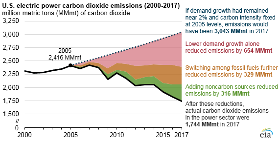 Source: U.S. Energy Information Administration, U.S. Energy-Related Carbon Dioxide Emissions, 2017
