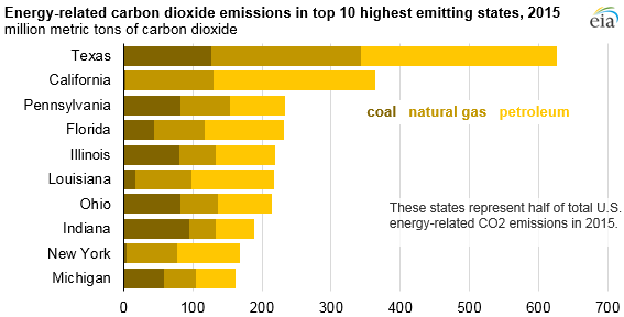 Source: U.S. Energy Information Administration, State Carbon Dioxide Emissions Data 