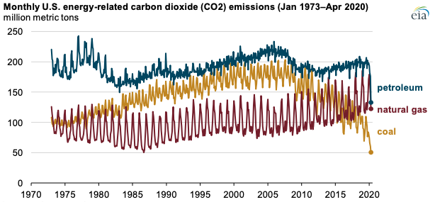 Source: U.S. Energy Information Administration, Monthly Energy Review