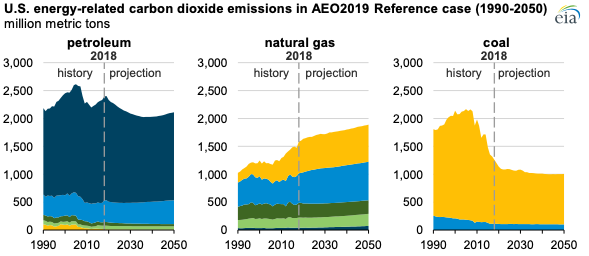 Source: U.S. Energy Information Administration, Monthly Energy Review, Annual Energy Outlook 2019 Reference case