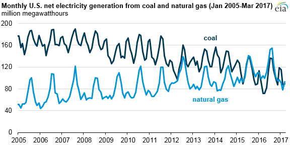 Source: U.S. Energy Information Administration, Electric Power Monthly 