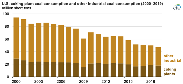Source: U.S. Energy Information Administration, Quarterly Coal Report