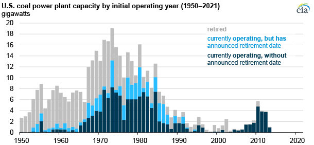 Source: U.S. Energy Information Administration, Preliminary Monthly Electric Generator Inventory, September 2021