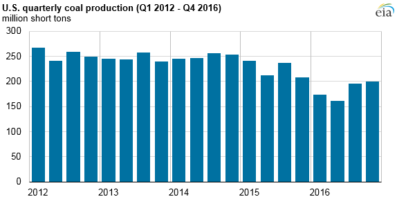 Source: U.S. Energy Information Administration, Weekly Coal Report and Quarterly Coal Report and U.S. Mine Safety and Health Administration