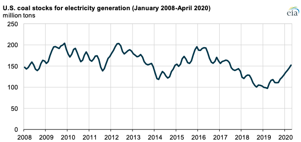 Source: U.S. Energy Information Administration, Electric Power Monthly
