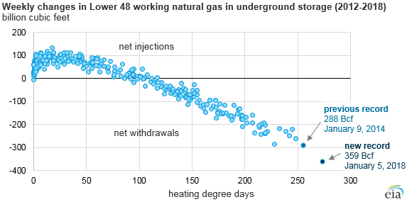 Source: U.S. Energy Information Administration, Weekly Natural Gas Storage Report and data from the National Oceanic and Atmospheric Administration 