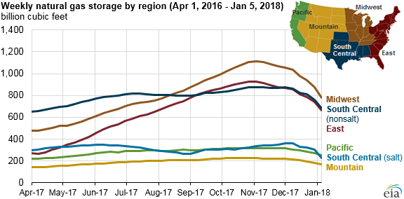 Source: U.S. Energy Information Administration, Weekly Natural Gas Storage Report 