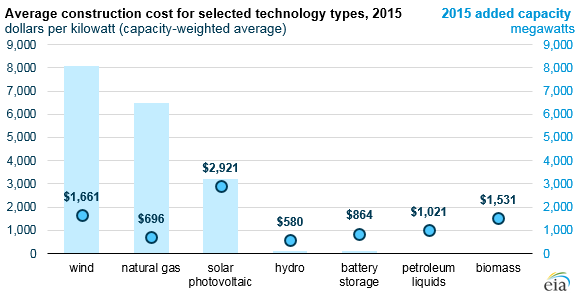 Source: U.S. Energy Information Administration, Form EIA-860, Electric Generator Construction Costs