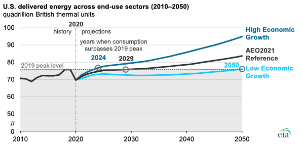 Source: U.S. Energy Information Administration, Annual Energy Outlook 2021 (AEO2021) 