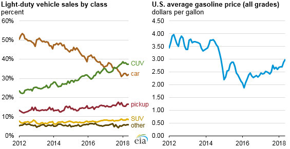 Source: U.S. Energy Information Administration, Retail Gasoline and Diesel Prices and Wards Automotive Note: CUVs are crossover utility vehicles, and SUVs are sport utility vehicles.