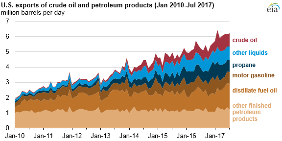 Source: U.S. Energy Information Administration, Petroleum Supply Monthly