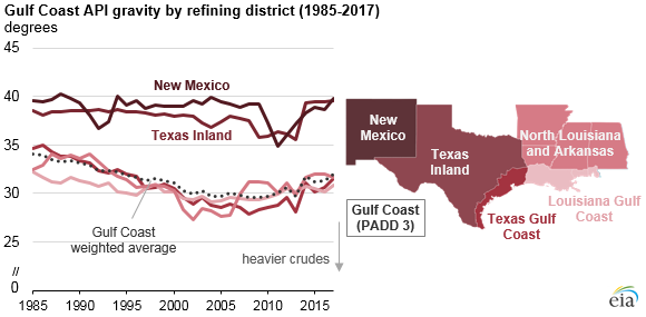 Source: U.S. Energy Information Administration, Refinery Utilization and Capacity and Crude Oil Input Qualities