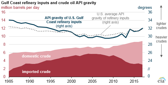 Source: U.S. Energy Information Administration, Monthly Imports Report, Crude Oil Input Qualities