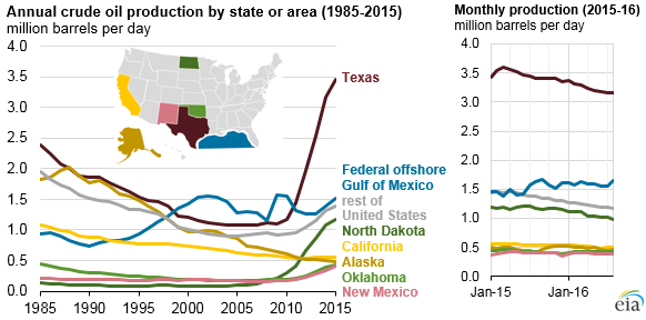 Source: U.S. Energy Information Administration, Petroleum Supply Annual