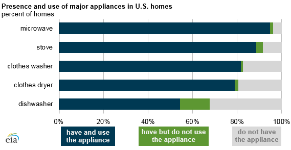 Source: U.S. Energy Information Administration, 2015 Residential Energy Consumption Survey