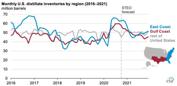 Source: U.S. Energy Information Administration, Petroleum Supply Monthly and Short-Term Energy Outlook (STEO), October 2020