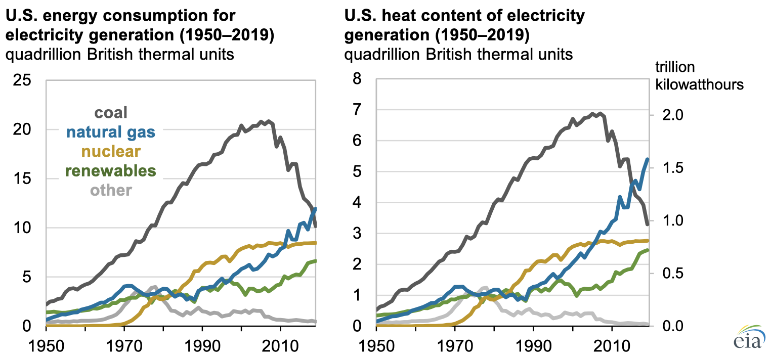 Source: U.S. Energy Information Administration, Monthly Energy Review, and Form EIA-923, Power Plant Operations Report. 