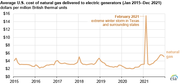 Source: U.S. Energy Information Administration, Electric Power Monthly and Short-Term Energy Outlook